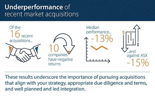 Underperformance of recent market acquisitions highlights strategy and integration needs