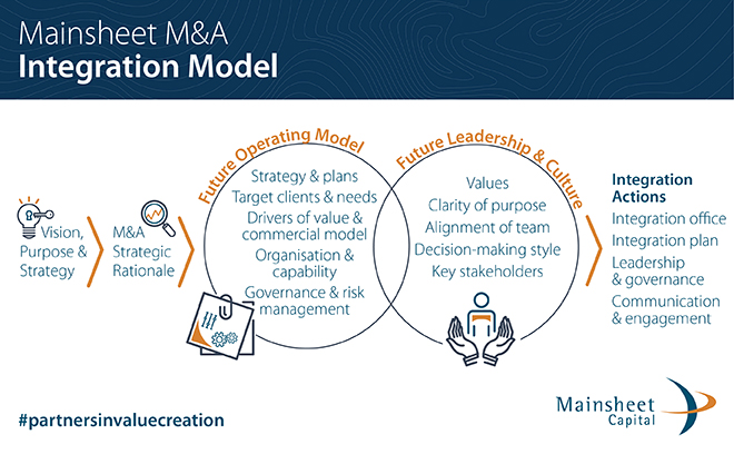 M&A Integration Model