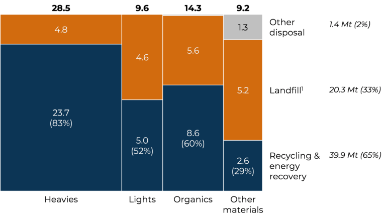 Mainsheet Capital Waste Management